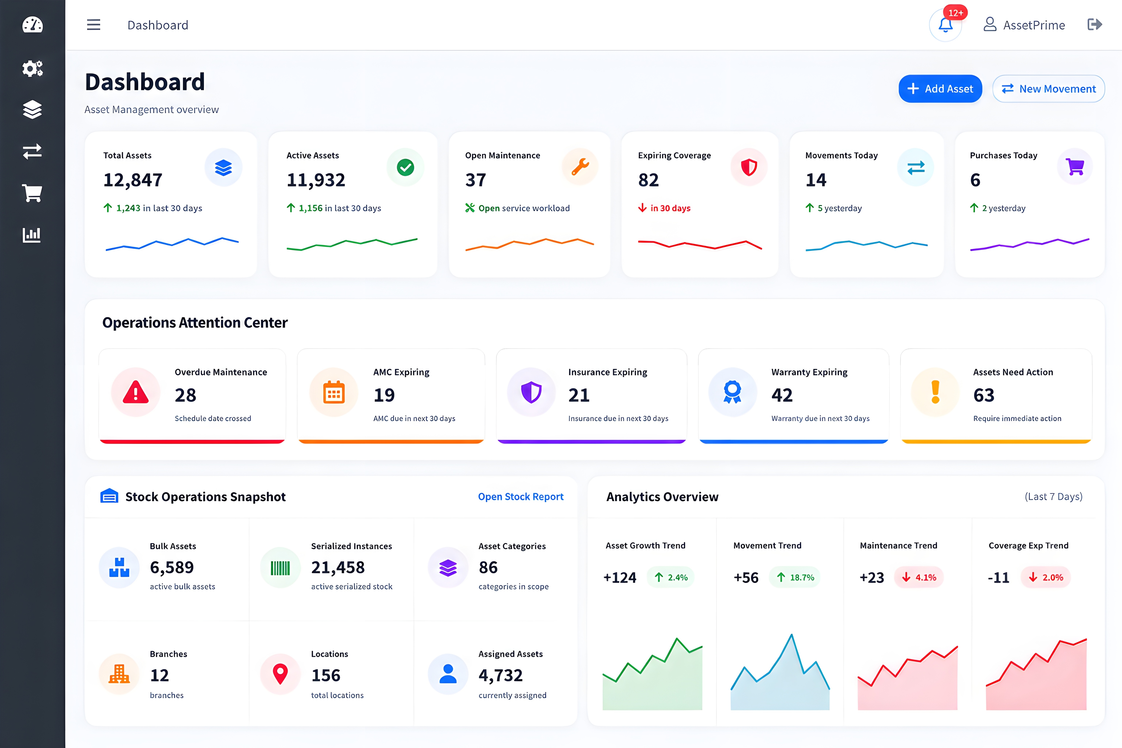 AssetPrime dashboard showing asset KPIs, maintenance alerts, stock operations and analytics