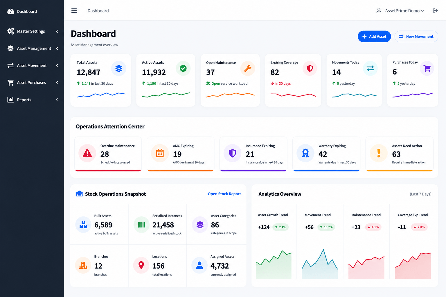 AssetPrime dashboard showing asset KPIs, maintenance alerts, stock operations and analytics
