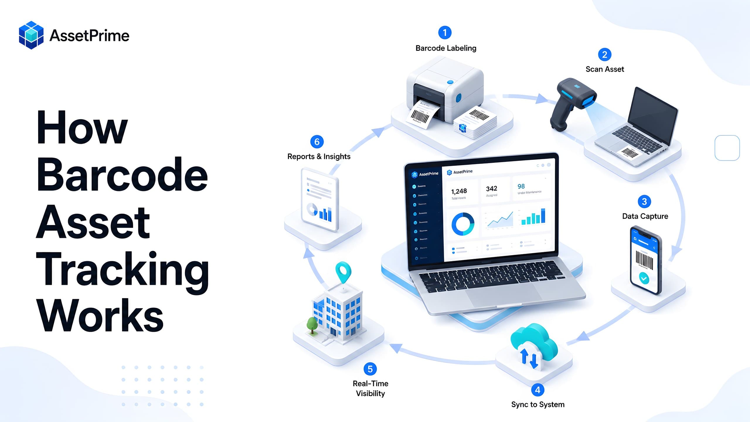 Barcode asset tracking workflow showing asset registration, label printing, scanning, movement, maintenance, audit, and reporting