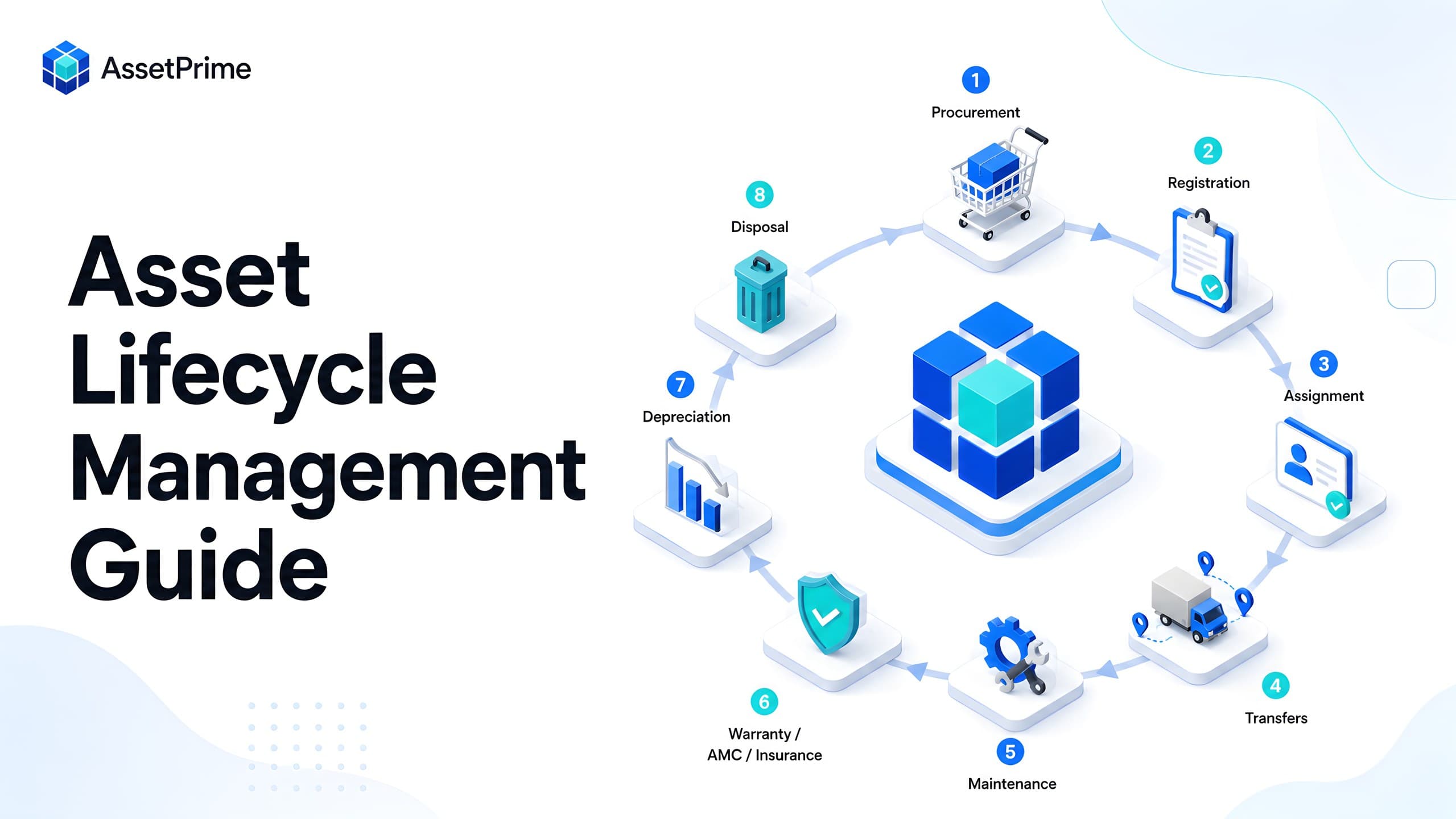 Asset lifecycle management guide showing the journey from planning and procurement through maintenance, audit, and disposal